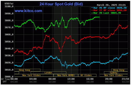 Biểu đồ giá vàng thế giới ngày 29/3. (Ảnh: kitco.com)