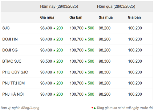 Thống kê giá vàng của Công ty cổ phần Dịch vụ trực tuyến Rồng Việt VDOS - Cập nhật lúc 10 giờ ngày 29/3.