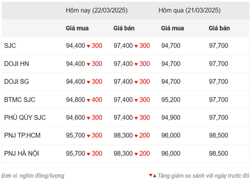 Thống kê giá vàng của Công ty cổ phần Dịch vụ trực tuyến Rồng Việt VDOS - Cập nhật lúc 10 giờ ngày 22/3.