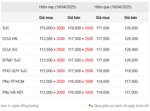 Thống kê giá vàng của Công ty cổ phần Dịch vụ trực tuyến Rồng Việt VDOS - Cập nhật lúc 10 giờ ngày 19/4.
