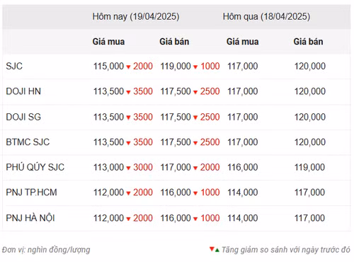 Thống kê giá vàng của Công ty cổ phần Dịch vụ trực tuyến Rồng Việt VDOS - Cập nhật lúc 10 giờ ngày 19/4.