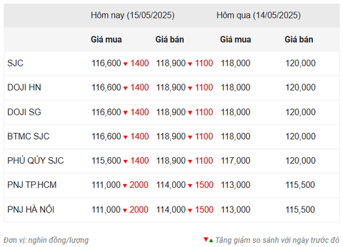 Thống kê giá vàng của Công ty cổ phần Dịch vụ trực tuyến Rồng Việt VDOS - Cập nhật lúc 10 giờ ngày 15/5.
