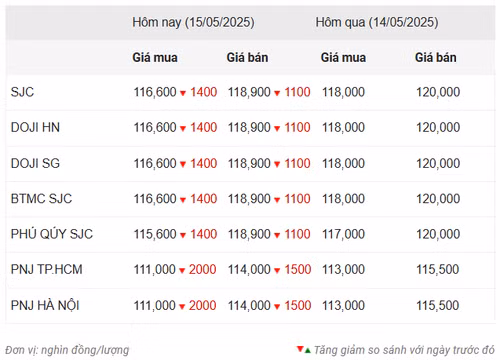 Thống kê giá vàng của Công ty cổ phần Dịch vụ trực tuyến Rồng Việt VDOS - Cập nhật lúc 10 giờ ngày 15/5.