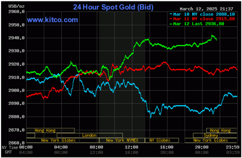 Biểu đồ giá vàng thế giới ngày 13/3. (Ảnh: kitco.com)