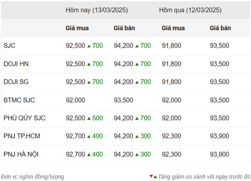 Thống kê giá vàng của Công ty cổ phần Dịch vụ trực tuyến Rồng Việt VDOS - Cập nhật lúc 9 giờ ngày 13/3.
