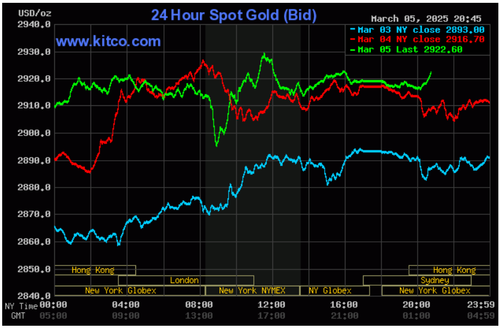 Biểu đồ giá vàng thế giới ngày 6/3. (Ảnh: kitco.com)