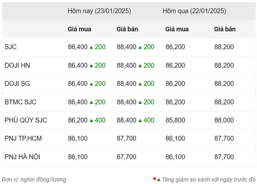 Thống kê giá vàng của Công ty cổ phần Dịch vụ trực tuyến Rồng Việt VDOS - Cập nhật lúc 10 giờ ngày 23/1.