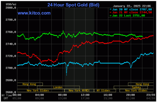 Biểu đồ giá vàng thế giới ngày 23/1. (Ảnh: kitco.com)
