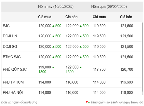 Thống kê giá vàng của Công ty cổ phần Dịch vụ trực tuyến Rồng Việt VDOS - Cập nhật lúc 10 giờ 30 phút ngày 10/5. Thống kê giá vàng của Công ty cổ phần Dịch vụ trực tuyến Rồng Việt VDOS - Cập nhật lúc 10 giờ 30 phút ngày 10/5.