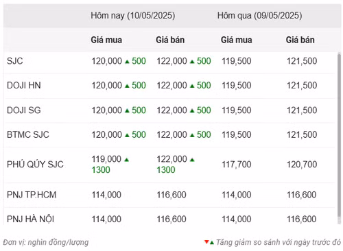 Thống kê giá vàng của Công ty cổ phần Dịch vụ trực tuyến Rồng Việt VDOS - Cập nhật lúc 10 giờ 30 phút ngày 10/5.