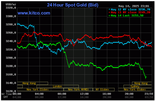 Biểu đồ giá vàng thế giới ngày 15/5. (Ảnh: kitco.com)
