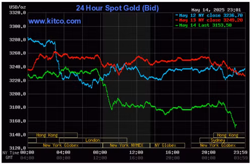 Biểu đồ giá vàng thế giới ngày 15/5. (Ảnh: kitco.com)