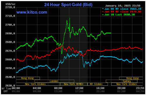 Biểu đồ giá vàng thế giới ngày 11/1. (Ảnh: kitco.com) Biểu đồ giá vàng thế giới ngày 11/1. (Ảnh: kitco.com)
