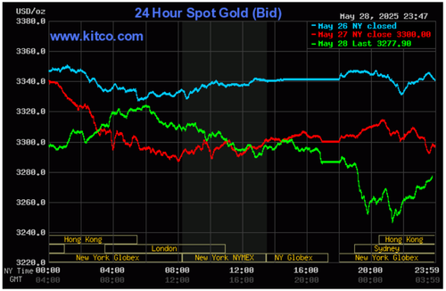 Biểu đồ giá vàng thế giới ngày 29/5. (Ảnh: kitco.com)