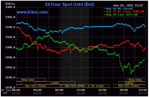 Biểu đồ giá vàng thế giới ngày 29/5. (Ảnh: kitco.com)