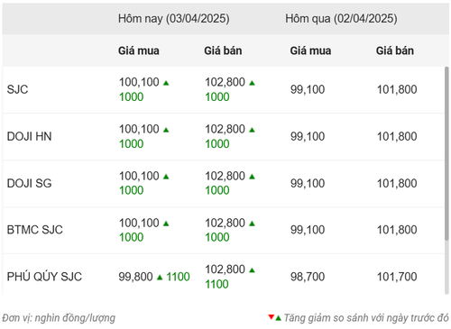 Thống kê giá vàng của Công ty cổ phần Dịch vụ trực tuyến Rồng Việt VDOS - Cập nhật lúc 9 giờ 30 phút ngày 3/4.