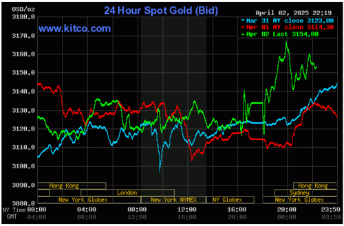 Biểu đồ giá vàng thế giới ngày 3/4. (Ảnh: kitco.com)