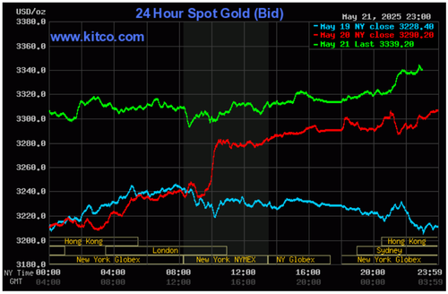 Biểu đồ tăng trưởng giá vàng thế giới ngày 22/5