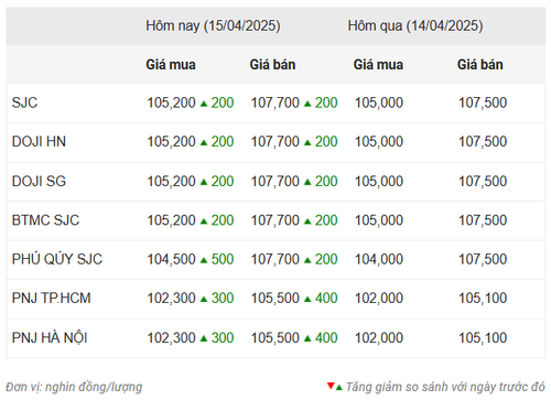 Thống kê giá vàng của Công ty cổ phần Dịch vụ trực tuyến Rồng Việt VDOS - Cập nhật lúc 10 giờ ngày 15/4.
