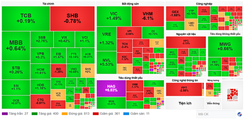 Diễn biến cổ phiếu các nhóm ngành ngày 28/4. (Nguồn: VietstockFinance)