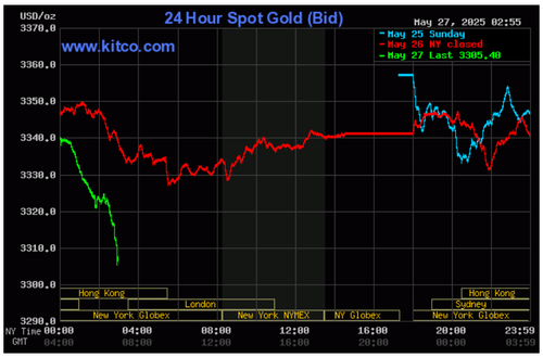 Biểu đồ giá vàng thế giới ngày 27/5. (Ảnh: kitco.com)