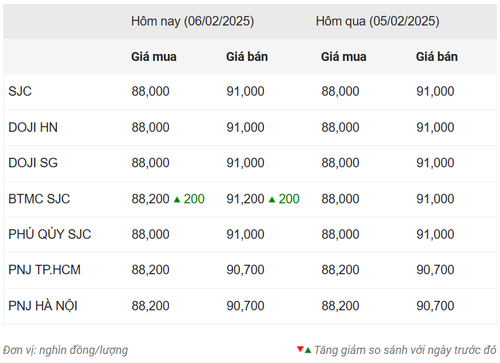 Thống kê giá vàng của Công ty cổ phần Dịch vụ trực tuyến Rồng Việt VDOS - Cập nhật lúc 10 giờ ngày 6/2.