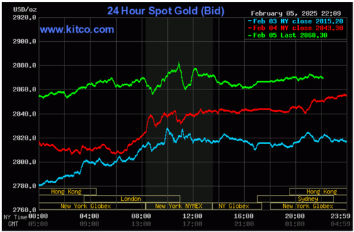Biểu đồ giá vàng thế giới ngày 6/2. (Ảnh: kitco.com)