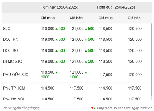 Thống kê giá vàng của Công ty cổ phần Dịch vụ trực tuyến Rồng Việt VDOS - Cập nhật lúc 11 giờ ngày 26/4.