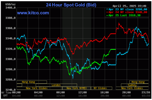 Biểu đồ giá vàng thế giới ngày 26/4. (Ảnh: kitco.com)