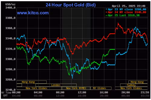 Biểu đồ giá vàng thế giới ngày 26/4. (Ảnh: kitco.com)