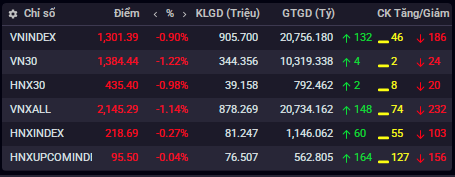 Chỉ số chứng khoán ngày 16/5.(Nguồn: iboard.ssi.com.vn)