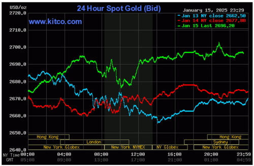 Biểu đồ giá vàng thế giới ngày 16/1. (Ảnh: kitco.com)