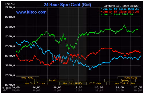 Biểu đồ giá vàng thế giới ngày 16/1. (Ảnh: kitco.com)