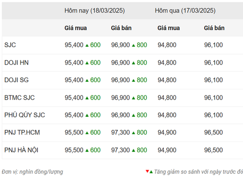 Thống kê giá vàng của Công ty cổ phần Dịch vụ trực tuyến Rồng Việt VDOS - Cập nhật lúc 9 giờ 30 phút ngày 18/3.