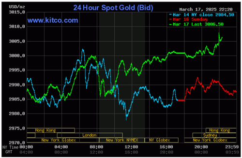Biểu đồ giá vàng thế giới ngày 18/3. (Ảnh: kitco.com)