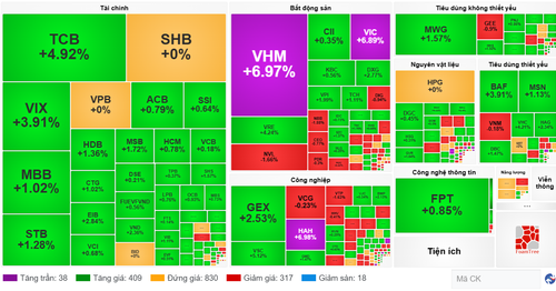 Diễn biến cổ phiếu các nhóm ngành ngày 20/5. (Nguồn: VietstockFinance)