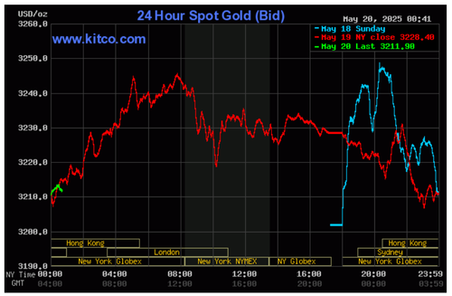 Biểu đồ giá vàng thế giới ngày 20/5. (Ảnh: kitco.com) Biểu đồ giá vàng thế giới ngày 20/5. (Ảnh: kitco.com)