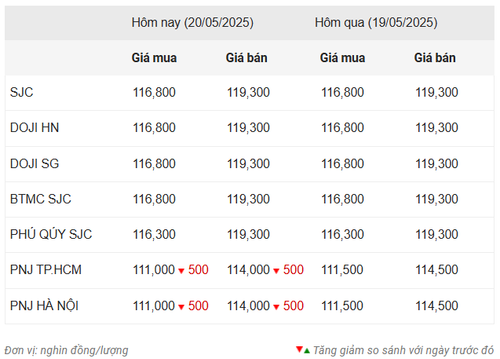 Thống kê giá vàng của Công ty cổ phần Dịch vụ trực tuyến Rồng Việt VDOS - Cập nhật lúc 12 giờ ngày 20/5. Thống kê giá vàng của Công ty cổ phần Dịch vụ trực tuyến Rồng Việt VDOS - Cập nhật lúc 12 giờ ngày 20/5.