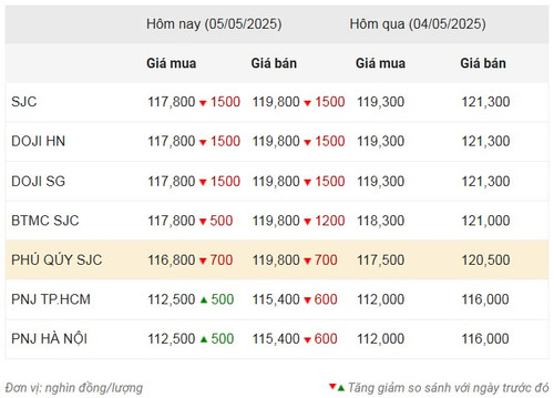 Thống kê giá vàng của Công ty cổ phần Dịch vụ trực tuyến Rồng Việt VDOS - Cập nhật lúc 9 giờ ngày 5/5. Thống kê giá vàng của Công ty cổ phần Dịch vụ trực tuyến Rồng Việt VDOS - Cập nhật lúc 9 giờ ngày 5/5.