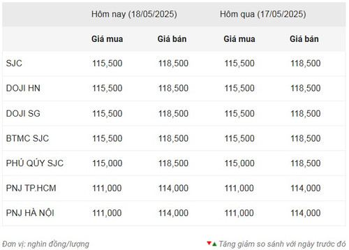 Thống kê giá vàng của Công ty cổ phần Dịch vụ trực tuyến Rồng Việt VDOS - Cập nhật lúc 10 giờ ngày 18/5.