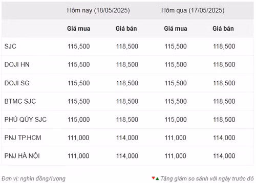 Thống kê giá vàng của Công ty cổ phần Dịch vụ trực tuyến Rồng Việt VDOS - Cập nhật lúc 10 giờ ngày 18/5.