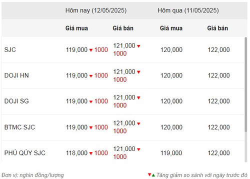 Thống kê giá vàng của Công ty cổ phần Dịch vụ trực tuyến Rồng Việt VDOS - Cập nhật lúc 9 giờ 30 phút ngày 12/5.