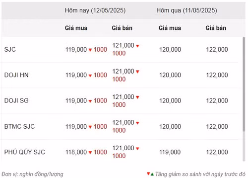 Thống kê giá vàng của Công ty cổ phần Dịch vụ trực tuyến Rồng Việt VDOS - Cập nhật lúc 9 giờ 30 phút ngày 12/5.