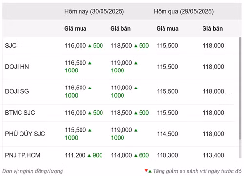 Thống kê giá vàng của Công ty cổ phần Dịch vụ trực tuyến Rồng Việt VDOS - Cập nhật lúc 10 giờ 30 phút ngày 30/5.