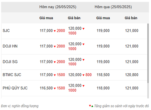Thống kê giá vàng của Công ty cổ phần Dịch vụ trực tuyến Rồng Việt VDOS - Cập nhật lúc 10 giờ 30 phút ngày 26/5.