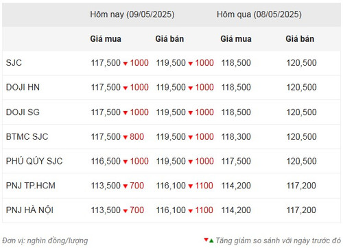 Thống kê giá vàng của Công ty cổ phần Dịch vụ trực tuyến Rồng Việt VDOS - Cập nhật lúc 9 giờ ngày 9/5.
