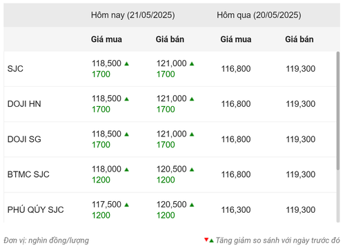 Thống kê giá vàng của Công ty cổ phần Dịch vụ trực tuyến Rồng Việt VDOS - Cập nhật lúc 11 giờ 30 phút ngày 21/5.