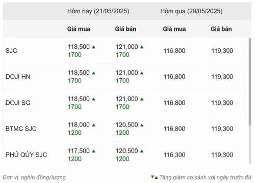 Thống kê giá vàng của Công ty cổ phần Dịch vụ trực tuyến Rồng Việt VDOS - Cập nhật lúc 11 giờ 30 phút ngày 21/5.