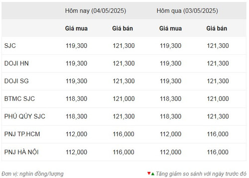 Thống kê giá vàng của Công ty cổ phần Dịch vụ trực tuyến Rồng Việt VDOS - Cập nhật lúc 11 giờ 30 phút ngày 4/5.