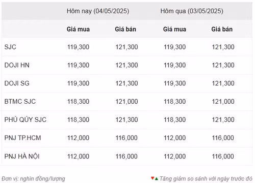 Thống kê giá vàng của Công ty cổ phần Dịch vụ trực tuyến Rồng Việt VDOS - Cập nhật lúc 11 giờ 30 phút ngày 4/5.